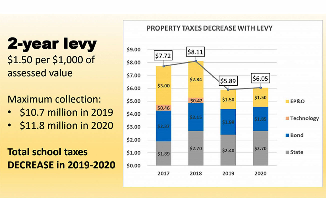 The graphic above explains how property taxes will decrease starting in 2019. Submitted photo from the Tahoma School District